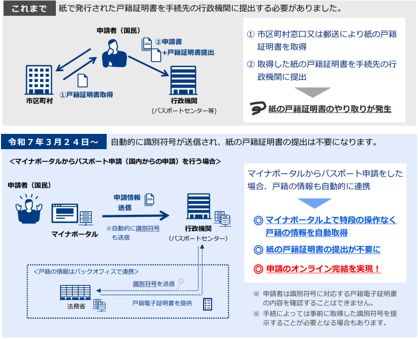 戸籍電子証明書の利用イメージ