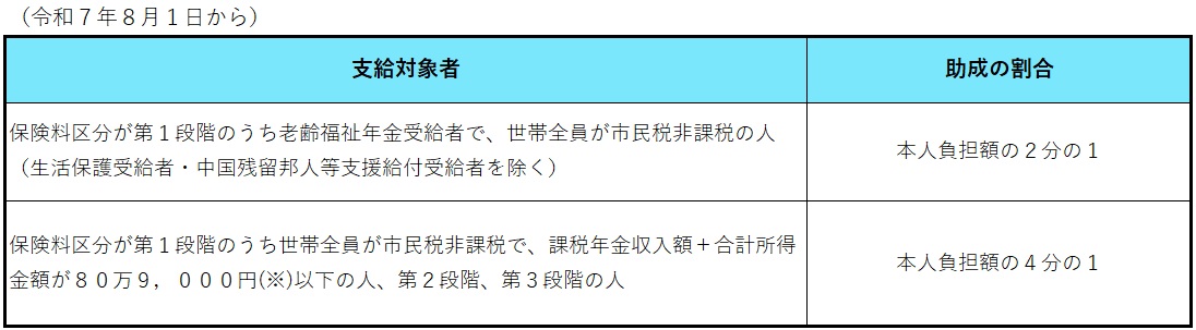 利用者助成対象者・割合