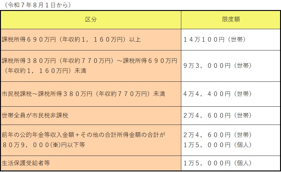 高額介護サービス費