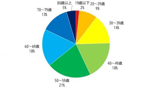 年齢
