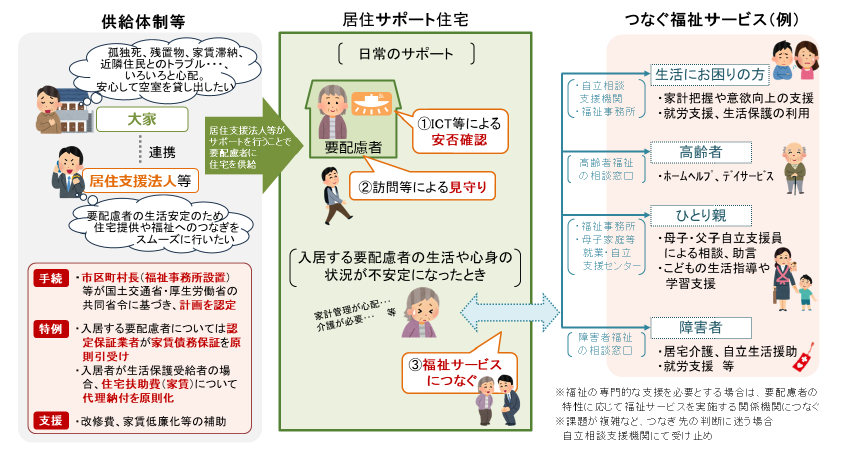 居住サポート住宅について