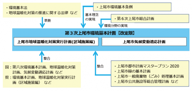 計画の位置付け図