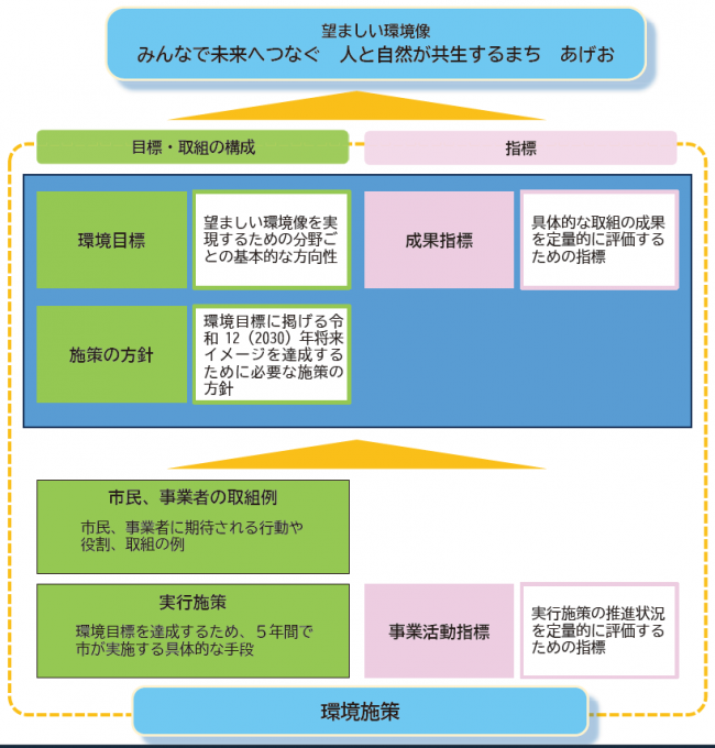環境施策の構成図
