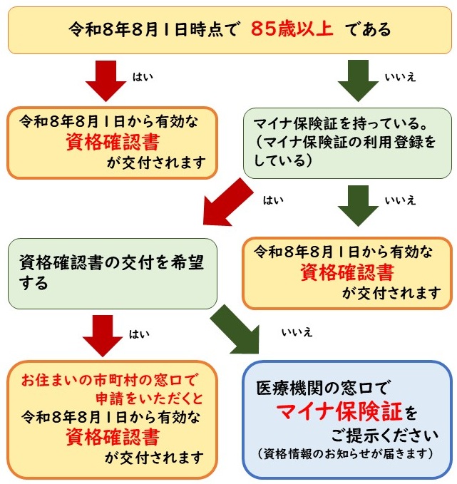 マイナ保険証・資格確認書フローチャート