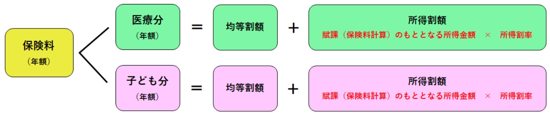 保険料内訳